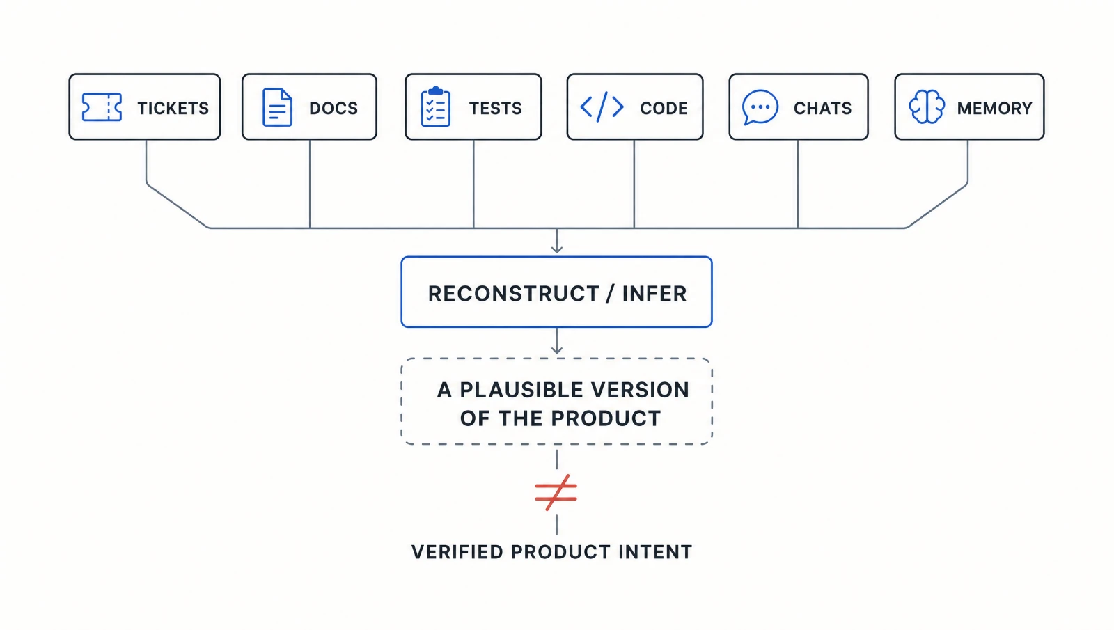 Tickets, documents, tests, code, chats, and memory flow through reconstruction and produce a plausible product interpretation, shown as different from verified product intent.