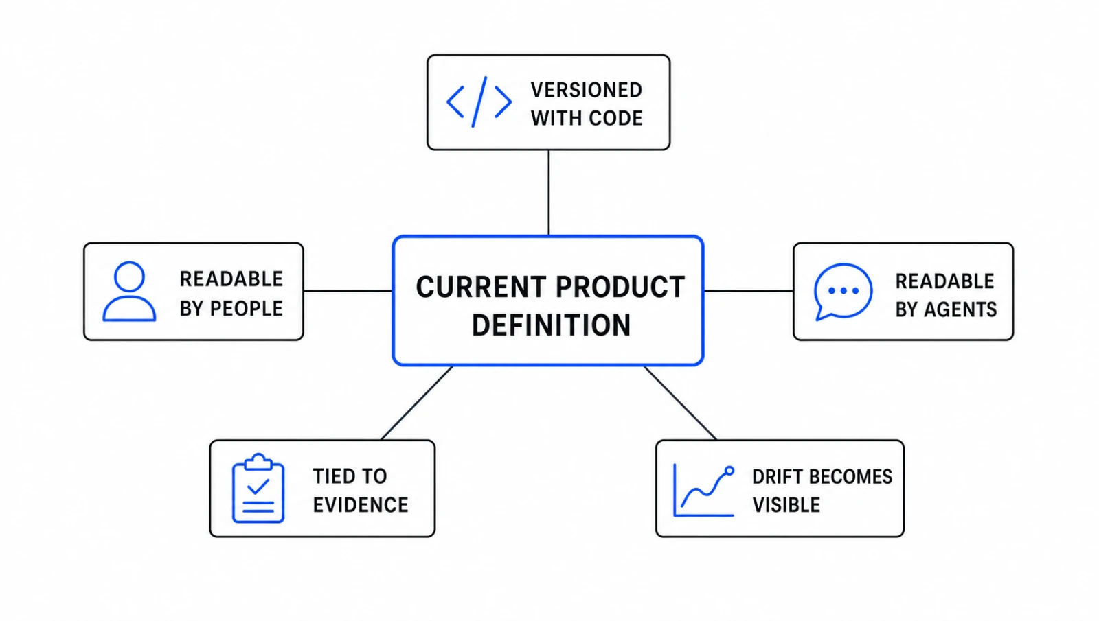 A current product definition connects to five requirements: versioned with code, readable by people, readable by agents, tied to evidence, and making drift visible.