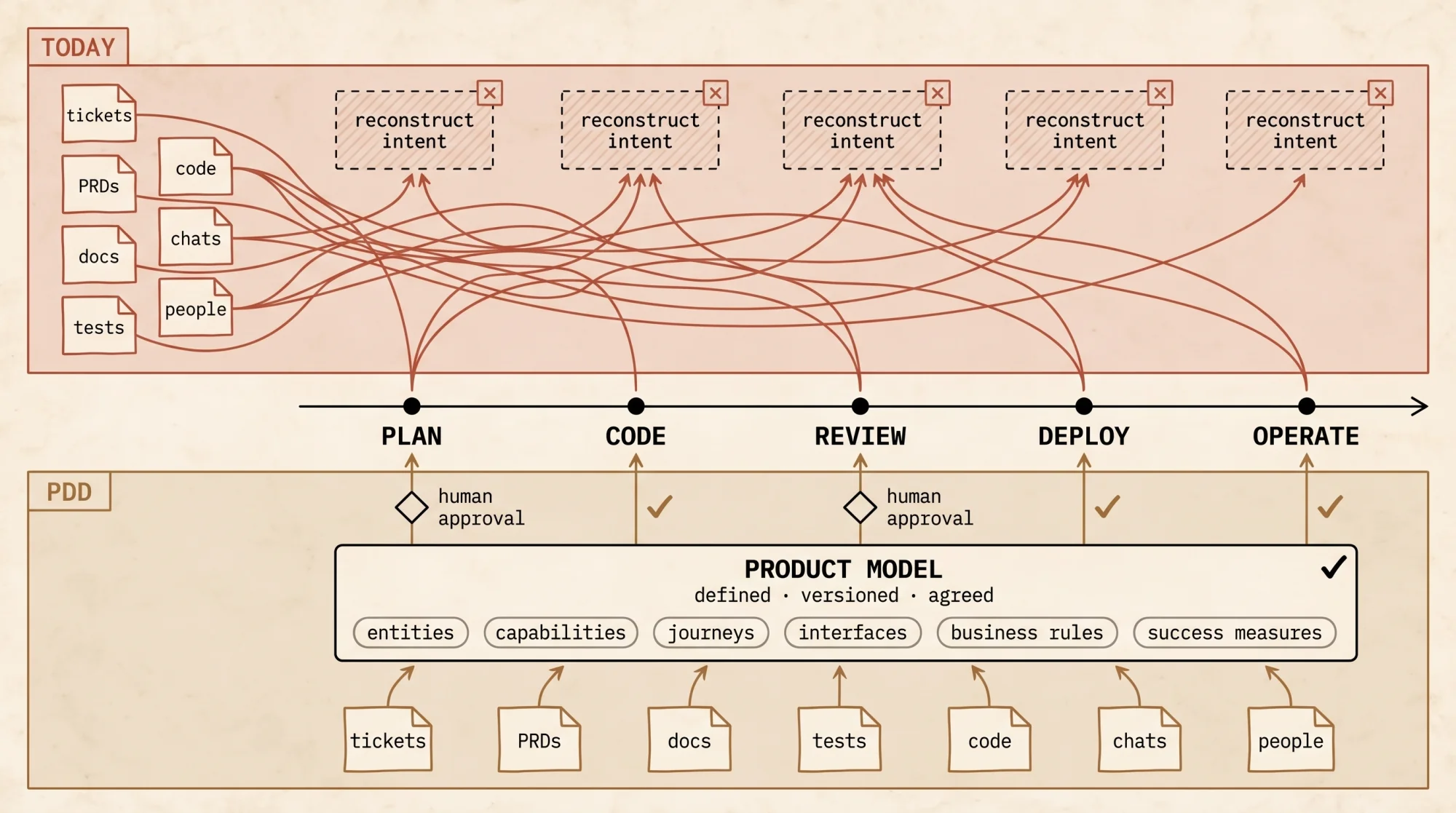 Today, every stage of plan, code, review, deploy and operate reconstructs intent from tickets, PRDs, docs, tests, code, chats and people. With Product-Driven Development, those sources feed one defined, versioned, agreed product model, and every stage reads from it, with human approval at plan and review.
